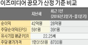 코스닥 입성 앞둔 이즈미디어 '공모가 부풀리기' 논란