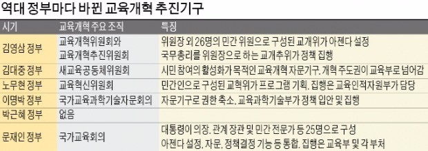 대통령 주재 '역대 최강' 교육개혁기구 생긴다