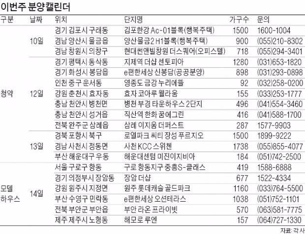 평택·화성·구로 등 9000가구 공급