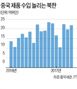 중국, 북한산 석탄 금수에도 북한 자금줄 압박 효과 미미