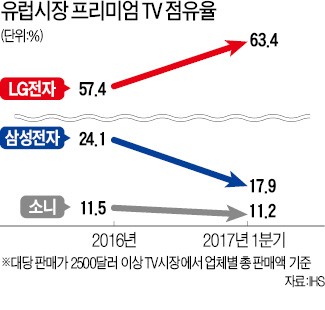 '유럽 정복자' LG 올레드 TV