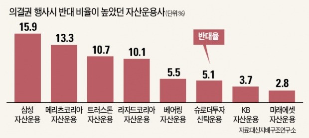 "선수가 룰 만들고 심판까지 보나"…스튜어드십 코드 '절대 권력' 기업지배구조원