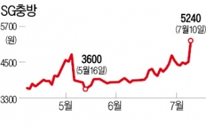 SG충방, 자동차 부품사 합병 발표에 급등