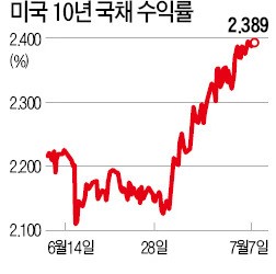 [사설] 오름세 돌아선 환율…글로벌 금융시장 변곡점 왔나