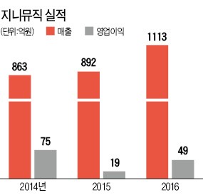 김훈배 "가상·증강현실 기술 적용한 음악상품 내놓을 것"