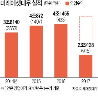 미래에셋대우 "2019년 발행어음으로 8조 조달…연 1200억원 새 수익 창출할 것"