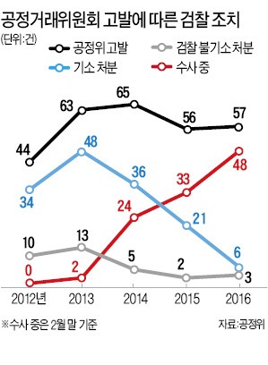 검찰, 공정위에 '갑질 논란' 미스터피자 고발 요청…'전속고발권 폐지' 여부 또 도마에