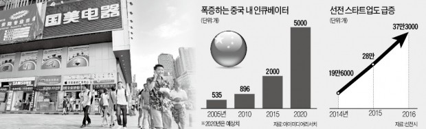 중국 선전에 있는 세계 최대 IT 단지 화창베이 