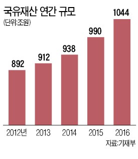 공공기관 수익·자산 감소…경영진들 배임에 걸릴수도