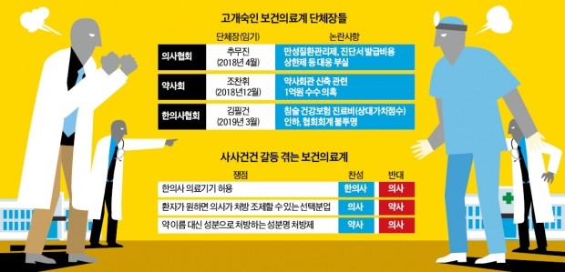 보건의료계 고질병 된 '집안 싸움'