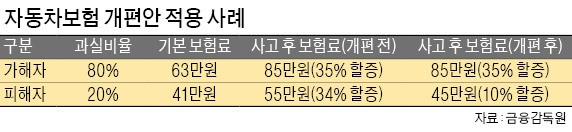 자동차 사고 과실 20%면 보험료 할증 14만원→4만원으로