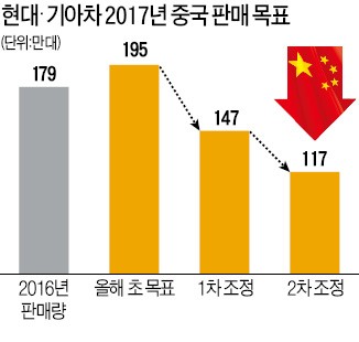 "사드 위기 넘자" 현대·기아차, 100여명 TF 꾸려