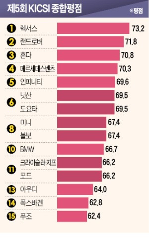 AS 빠르고 불만 적은 혼다·닛산 '약진'…보험료 비싼 푸조 '최하위'