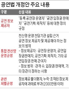 무대공연  '흥행 성적표' 공개 의무화 추진