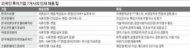 [취업에 강한 신문 한경 JOB] 한국 진출한 외투기업 1만7000개…"글로벌 마인드 갖춘 인재 찾는다"