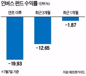 '박스피' 베팅한 인버스펀드 눈물