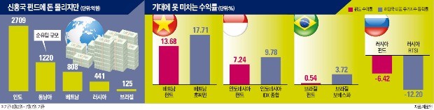 신흥국 증시 못 따라가는 '신흥국 펀드'