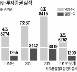 NH투자증권 "국내보다 해외 투자에 집중…신흥시장 IB 최강자 되겠다"