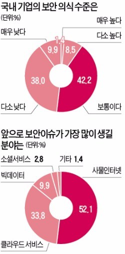 국내 기업 보안 의식 "높다" 의견 10% 미만