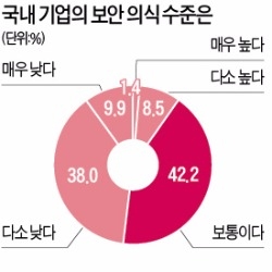 국내 기업 보안 의식 "높다" 의견 10% 미만