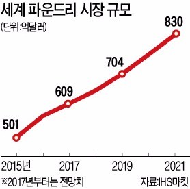 삼성전자 "내년에 세계 파운드리 시장 2위 올라서겠다"