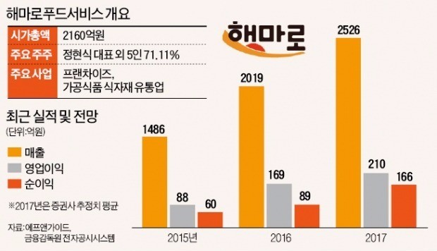 맘스터치 업은 해마로푸드서비스, 롯데리아 넘본다