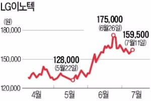 주가 전망 엇갈리는 LG그룹주