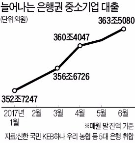 이번엔 중소기업 대출 '경고음'…한은 "선제적 위험관리 필요"