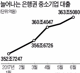 이번엔 중소기업 대출 '경고음'…한은 "선제적 위험관리 필요"