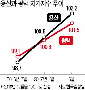 평택 부동산시장 '들썩'…용산도 개발호재 '부푼 꿈'