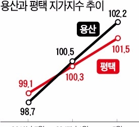 평택 부동산시장 '들썩'…용산도 개발호재 '부푼 꿈'