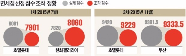 감사원 "관세청이 면세점 선정 점수 조작"