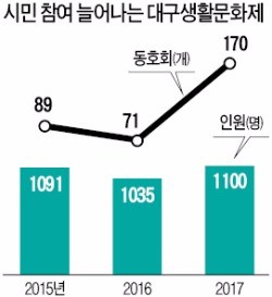 문화도시 대구의 원동력 '생활예술축제'