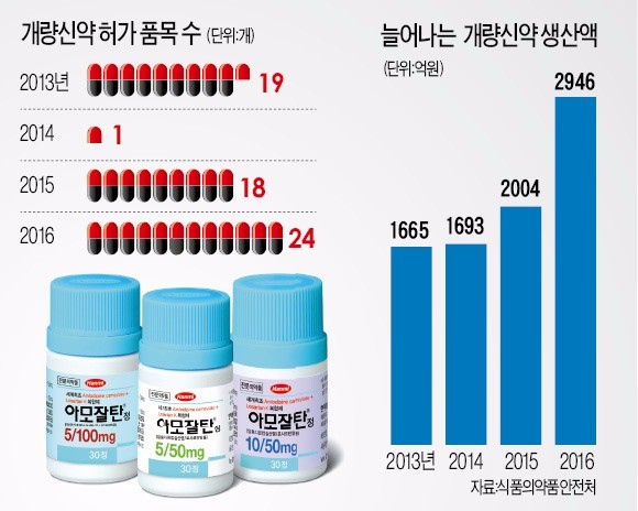 복용 편하고… 효능 높이고… 개량신약 '수출 효자'