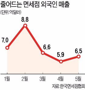 면세점 업계 '패닉'…"사드 적자도 버거운데 비리의 온상 내몰리나"