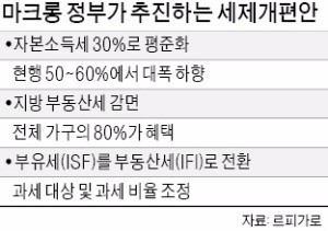 프랑스, 부자 감세…친기업 드라이브