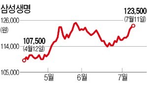 CJ제일제당, 삼성생명 보유 지분 3688억 규모 전량 매각 나섰다