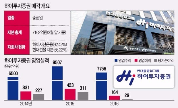 하이투자증권 M&A 매물로 다시 나왔다