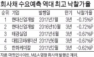 현대산업 회사채 역대 최고 낙찰가율