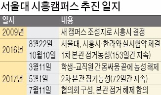 서울대 본관 점거 72일 만에 종료