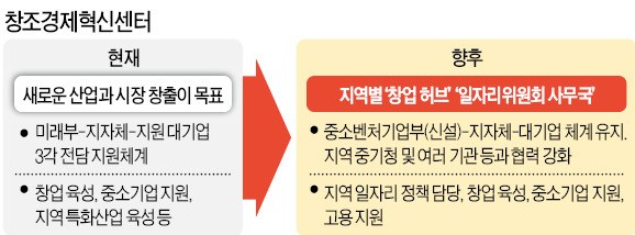 창조경제센터, 일자리 전진기지로 탈바꿈