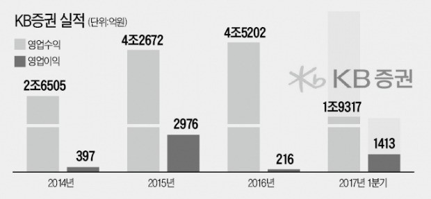 KB증권 "내후년 발행어음으로 5조 조달…중소기업에 맞춤형 IB 서비스 제공"