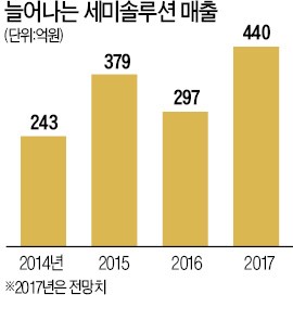 용인 세미솔루션 "자동차 블랙박스 렌털로 올 매출 440억"