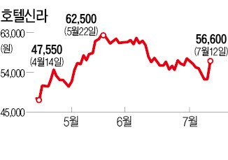 면세점 선정 파문에…한화갤러리아 '급락'  호텔신라 '급등'