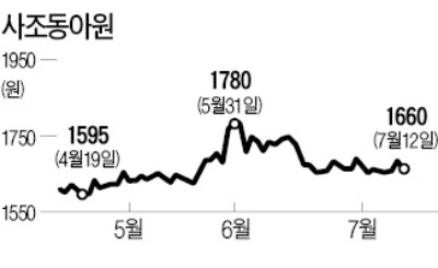 한국제분과 흡수합병 27일 주총서 확정…사조동아원, 몸값 재평가 받을까