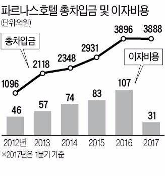 빌딩 투자로 차입금 '눈덩이'…신용도 위협받는 파르나스호텔