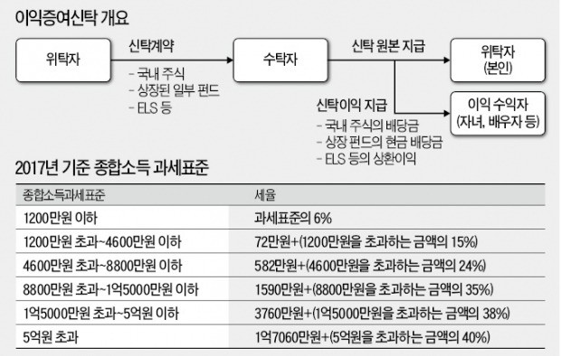 배우자·자녀에 이익 증여하고 세금은 줄이고…자산가들 "반갑다! 이익증여신탁"