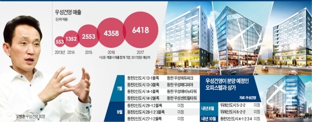 동탄2 상업용지 싹쓸이하는 우성건영