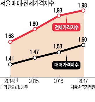 감정원 "하반기 집값 0.3% 오른다"