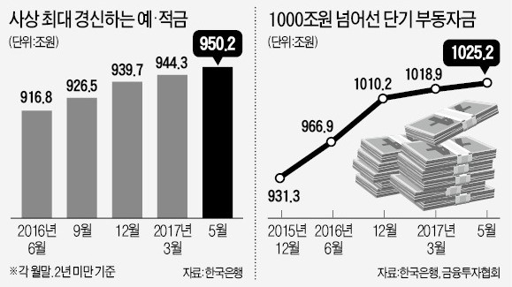 "불안할 땐 은행 예금이 최고"…매달 3조씩 늘어 